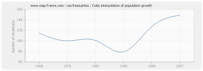 Les Ressuintes : Cubic interpolation of population growth